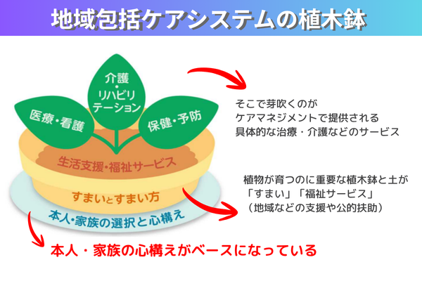 地域包括ケアシステムの植木鉢。「介護」、「医療」、「予防」という専門的なサービスと、その前提としての「住まい」と「生活支援・福祉サービス」が相互に関係し、連携しながら在宅の生活を支える