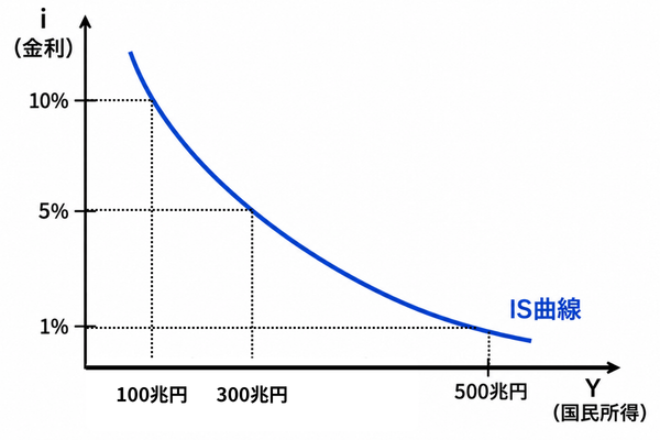 IS曲線の例示