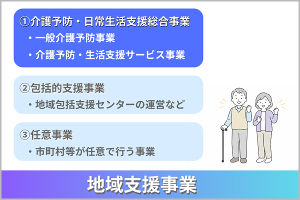 地域支援事業の三事業を表す図。①介護予防・日常生活支援総合事業(・一般介護予防事業/・介護予防・生活支援サービス事業)、②包括的支援事業(・地域包括支援センターの運営など)、③任意事業(・市町村等が任意で行う事業)