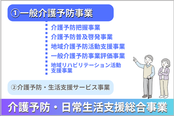 介護予防・日常生活支援総合事業のなかで、「一般介護予防事業」の中身を紹介する図版