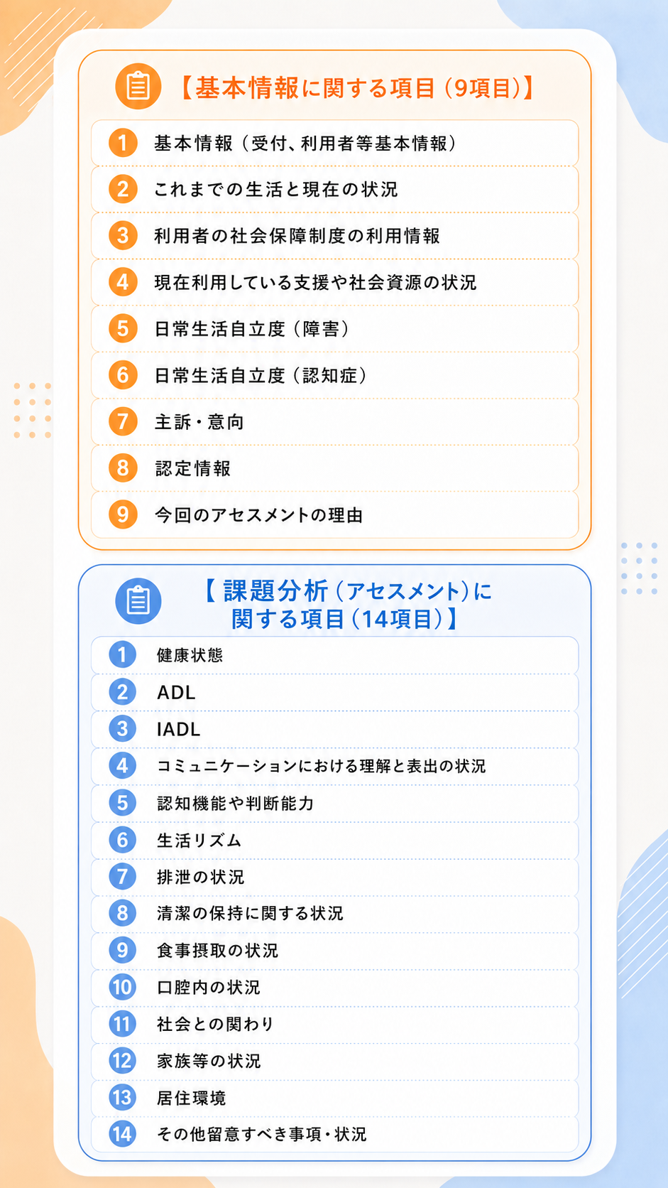 【基本情報に関する項目（9項目）】 基本情報（受付、利用者等基本情報） これまでの生活と現在の状況 利用者の社会保障制度の利用情報 現在利用している支援や社会資源の状況 日常生活自立度（障害） 日常生活自立度（認知症） 主訴・意向 認定情報 今回のアセスメントの理由 【課題分析（アセスメント）に関する項目（14項目）】 健康状態 ADL IADL コミュニケーションにおける理解と表出の状況 認知機能や判断能力 生活リズム 排泄の状況 清潔の保持に関する状況 食事摂取の状況 口腔内の状況 社会との関わり 家族等の状況 居住環境 その他留意すべき事項・状況