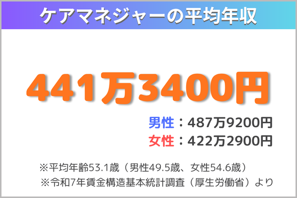 ケアマネジャーの平均年収を表した図。441万3400円(男性487万9200円、女性422万2900円)※平均年齢53.1歳(男性49.5歳、女性54.6歳)※令和7年賃金構造基本統計調査(厚生労働省)より