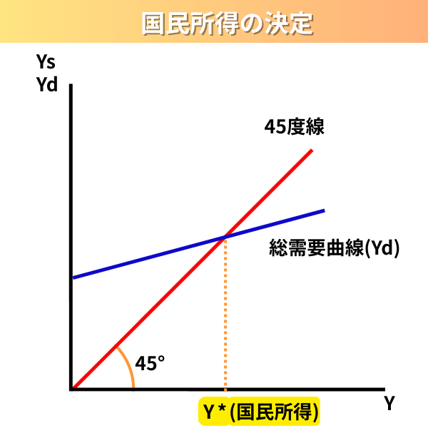 45度線モデルの均衡国民所得の決定の図