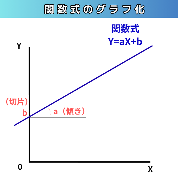 一次関数Y=ax+bをグラフ化