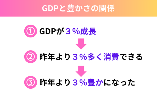 GDPと豊かさの関係を著した図版
①GDPが3%成長
②去年より3%多く消費できる
③去年より3%豊かになった
