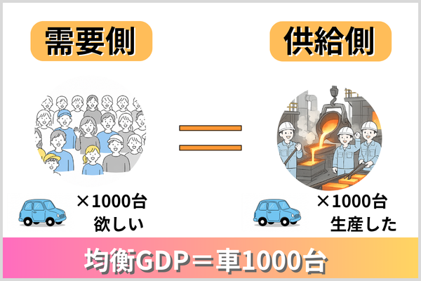 一国の経済が車1000台しか生産しない場合の均衡GDPを表した図版