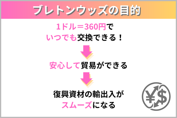 ブレトンウッズの目的を図示した図版。
1ドル＝360円で
いつでも交換できる！
↓
安心して貿易ができる
↓
復興資材の輸出入が
スムーズになる