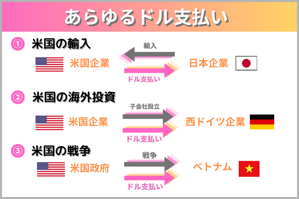 あらゆるドル支払いの図
①米国の輸入
②米国の海外投資
③米国の戦争
によってドルが流出した