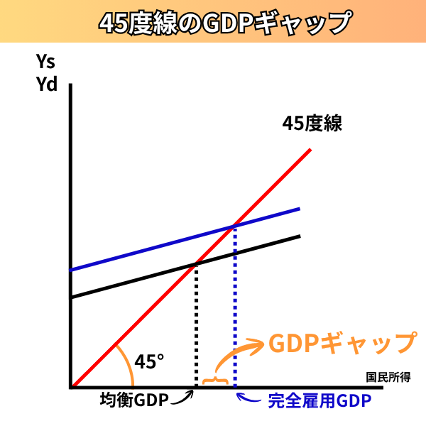 45度線のGDPギャップを表した図版
